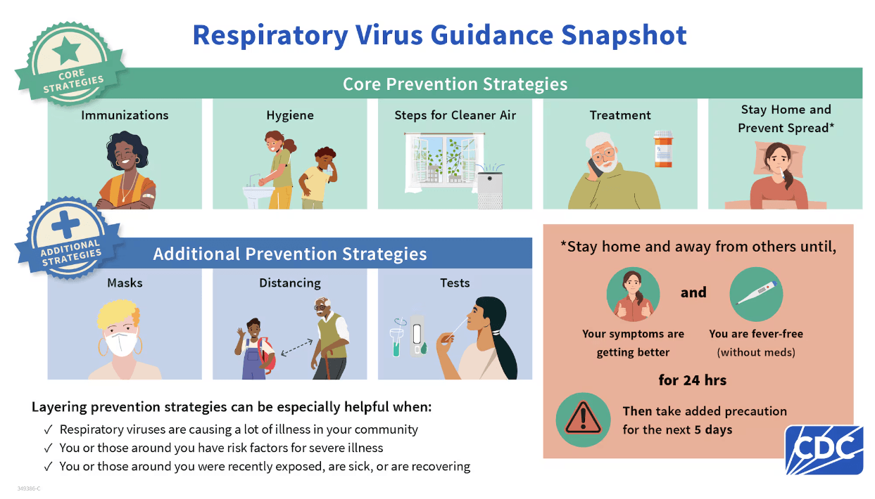 Respiratory Virus Guidance